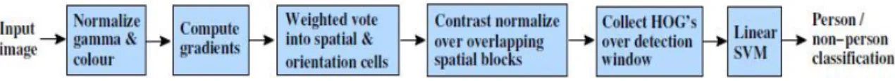 Fig. 1. Processing stages of HOG-based pedestrian detection proposed in [5].