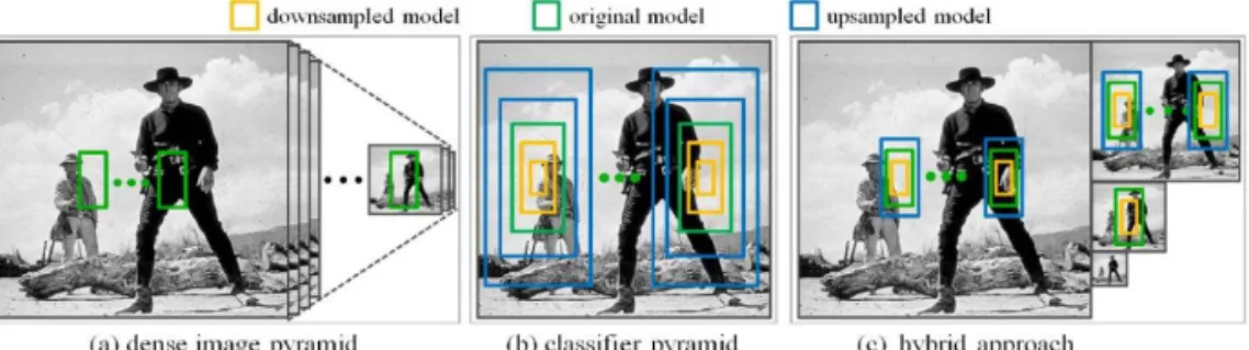 Fig. 2 Approaches to sliding window-based multiscale object detection [13].