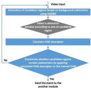 Fig. 3. Working flow of the proposed method (at testing).