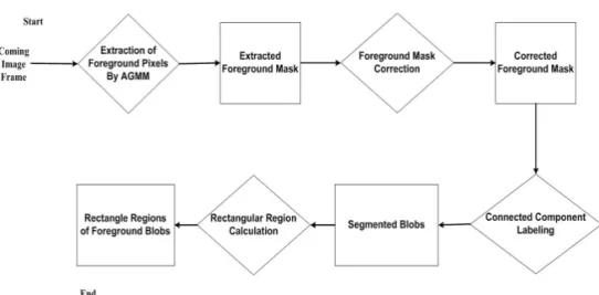 Fig. 4. Steps of the adopted AGMM-based candidate region extraction.