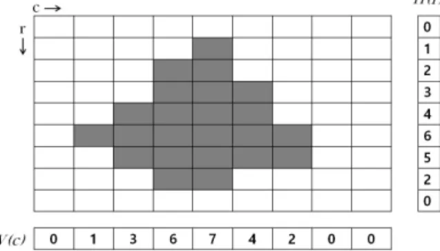 Fig. 2. Example of projection for binary image.            Fig. 3