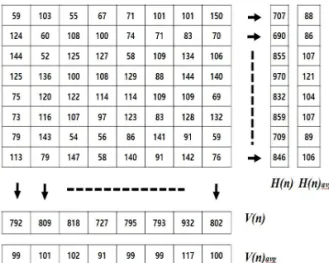 Fig. 5. Normalization processing of blocks with 3×3  cells. 열 투영벡터     을 계산하며 , 예제를 Fig