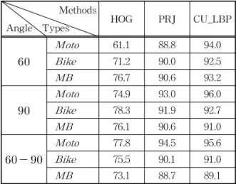 Table 2. Accuracy Rate for each method(%)  Methods