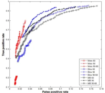 Fig. 6. The result of experiment for HOG method.