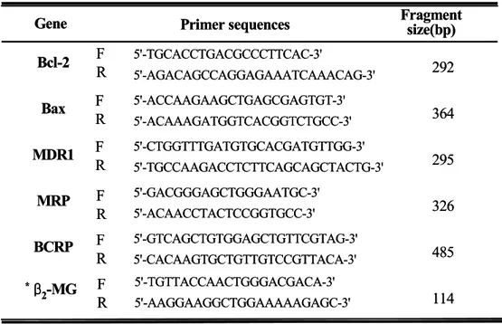 Table  1.  The  sequences  of  primers  and  the  expected  sizes  of  the    RT-PCR  products
