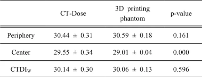 Table  5.  CT-  Dose  Measurement  result                unit:  mGy