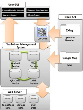 Fig. 10 Gravestones Management System Configuration.