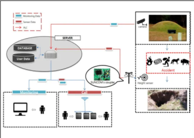 Fig. 2 is the PLC-based Smart-Grave(Tumulus) System diagram in which sensors are being  in-stalled to collect data