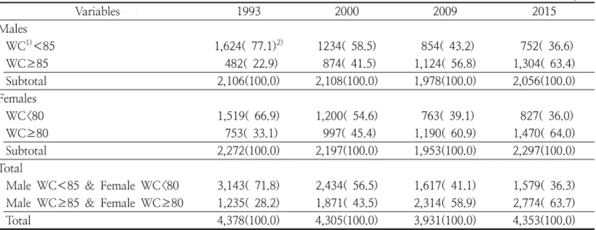 Table  6.  Changes  in  obesity  rate  by  body  mass  index  (BMI)