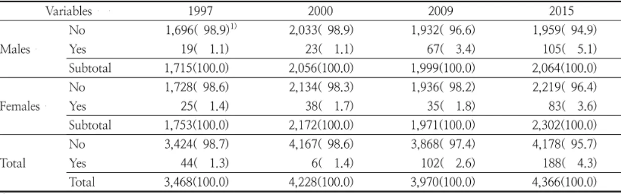 Table  8.  Changes  in  the  prevalence  of  hypertension