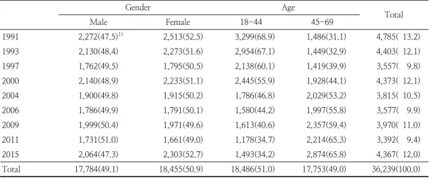 Table  1.  Characteristics  of  subjects  (1991-2015) 5.  평가기준  및  변수