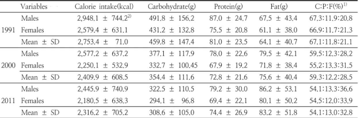 Table  3.  Changes  in  calorie  nutrient  intake 다.  곡물류와  채소류,  과일류의  변화가  뚜렷하게 나타났다