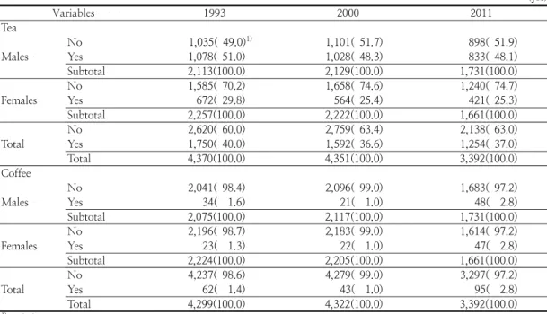 Table  5.  Changes  in  tea  and  coffee  consumption  rates