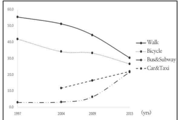 Fig.  2.  Changes  in  means  of  transportation.