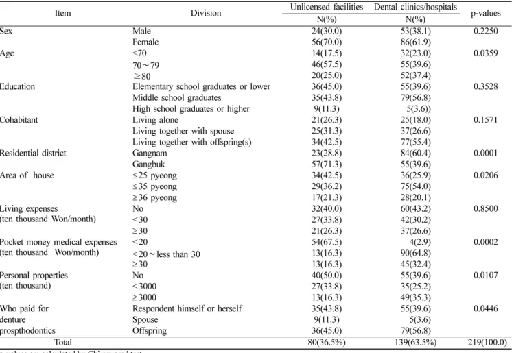 Table 1.  General characteristics of subjects