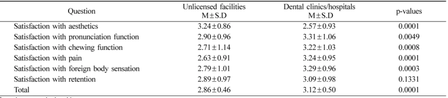Table 3.  Satisfactions depending on where denture prosthodontics procedures were given