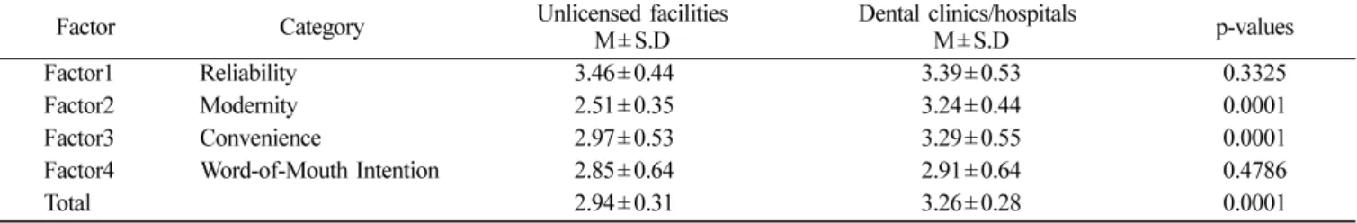 Table 5.  Comparison of factor-specific perceived states depending on where denture prosthodontics procedures were given