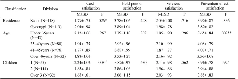 Table 4.  Sealant satisfaction