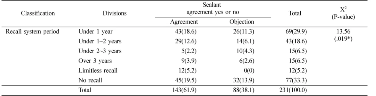 Table 7.  Relationship of Recall system period and sealant agreement yes or no