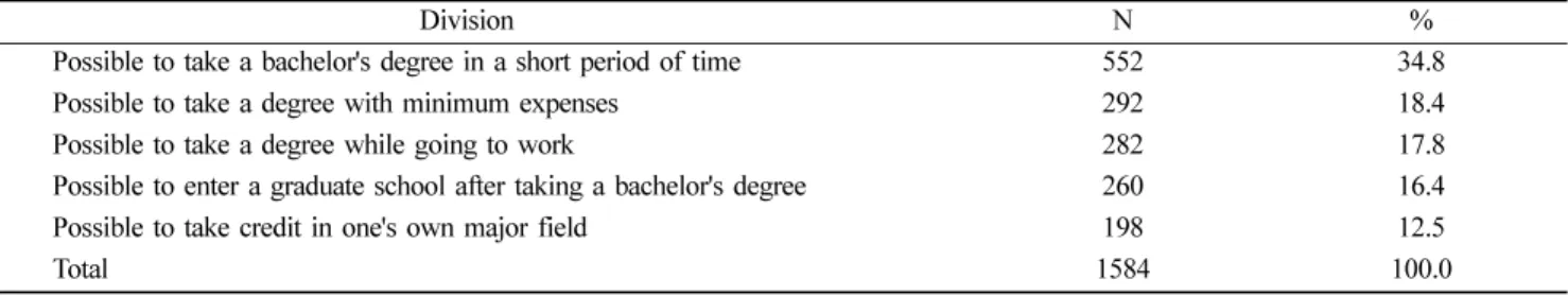 Table 8. The comparative date for advantages of credit bank system