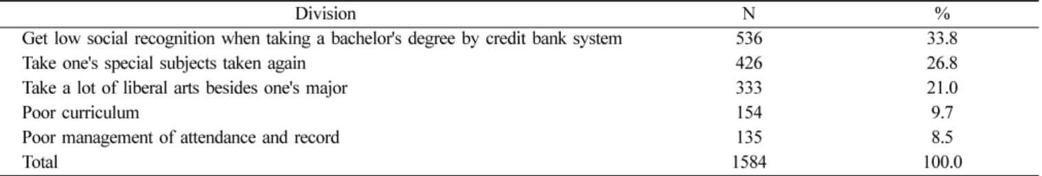 Table 10.  The preference survey about time of class for credit bank system Division N % Daytime on weekdays 20 7.6 Nighttime on weekdays 124 47.0 Daytime on weekends 92 34.8 Nighttime on weekends 18 6.8 Anytime 10 3.8 Total 264 100.0