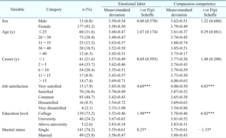 Table  1.  Differences  between  Emotional  Labor  and  Compassion  Competence  according  to  the  General  Characteristics