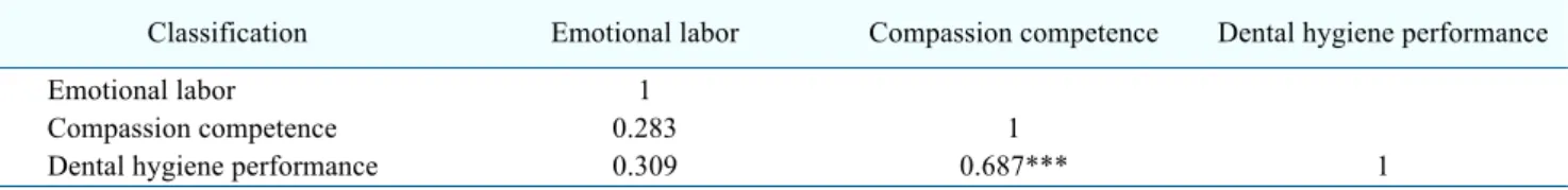 Table  2.  Correlation  between  Moral  Sensitivity  and  Psychological  Well-Being  and  Job  Engagement