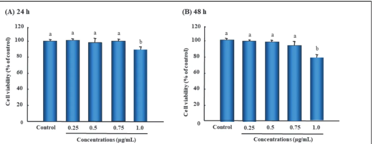 Fig.  1.  Effect  of  W.  koreensis   DB1  cell  extracts  on  cell  viability  in  3T3-L1  cells.