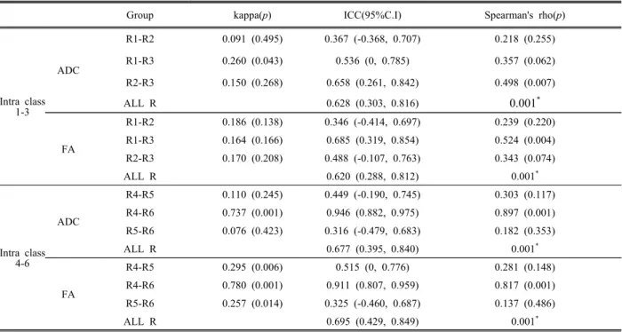 Table  4.  Result  of  qualitative  analysis  of  breast  cancer  patients  with  final  assessments