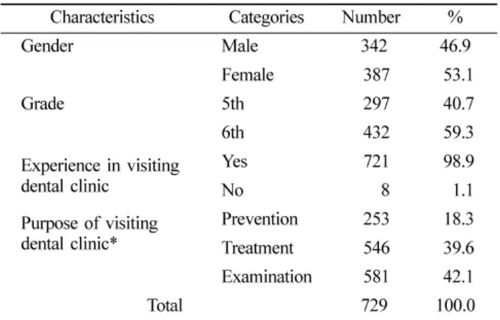 Table 1.  General characteristics 