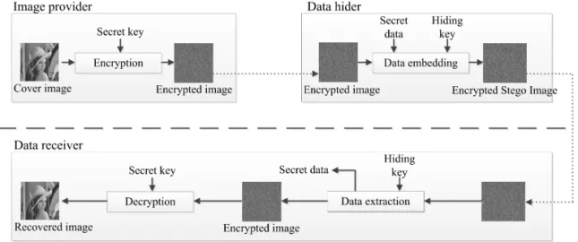Fig. 1. Flowchart of Zhang's encrypted image-based reversible data hiding scheme. 확인한다 [19]