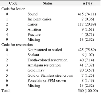 Table 1. Distribution of the Codes for Tooth Status (Reference Examiner)대상자의 요구에 맞는 치료계획을 수립하고 수행하기 위해 요구되는 매우 중요한 과정이다2)
