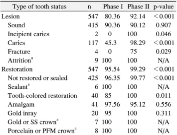 Fig. 5. Percent agreement for restoration by type of tooth status.