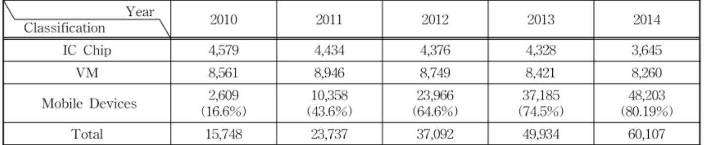 Table 1. The Numbers of Customers who Enrolled in Mobile Banking Classification Year 2010 2011 2012 2013 2014 IC Chip 4,579 4,434 4,376 4,328 3,645 VM 8,561 8,946 8,749 8,421 8,260 Mobile Devices 2,609 (16.6%) 10,358 (43.6%) 23,966 (64.6%) 37,185 (74.5%) 4