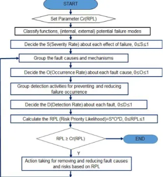 Fig 2. Flowchart of FMEA Process.