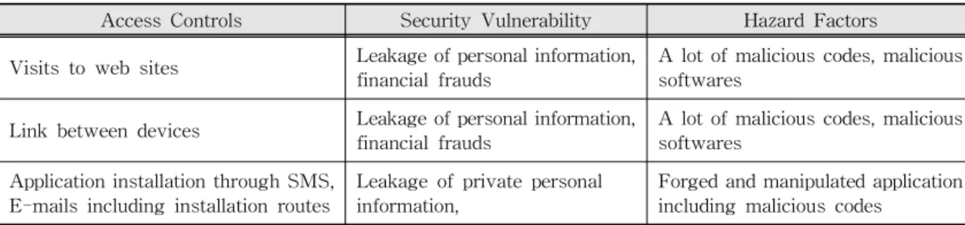 Table 5. Security Vulnerabilities and Risk Factors in Virus Detection and Control