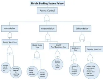 Fig 3. FTA Diagram of User Authentication.