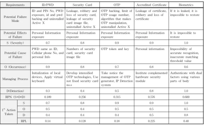 Table 6. FMEA Sheet of User Authentication