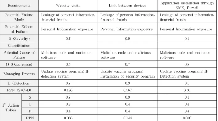 Table 8. FMEA Sheet of Virus Detection and Control