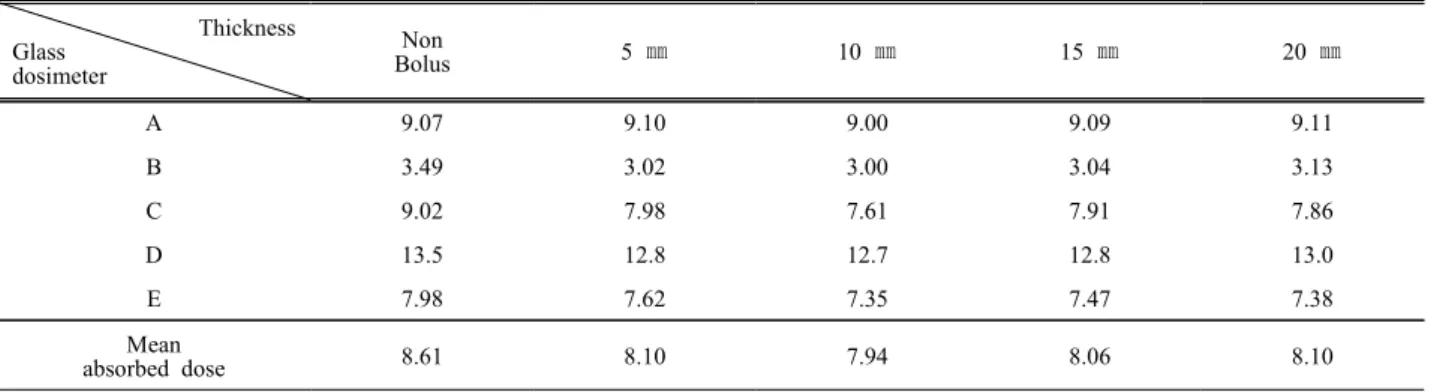 Table  1.  Dose  comparison  according  to  bolus  thickness  by  1  fraction  dose                                                        [Unit  :  cGy]