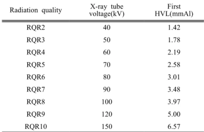 Table  1.  Standards  beam  quality  of  RQR