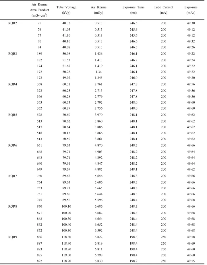 Table  2.  Exposure  conditions  and  air  kerma  area  product  of  each  RQR  beam  quality Air  Kerma  Area  Product (mGy·cm 2 ) Tube  Voltage(kVp) Air  Kerma(mGy) Exposure  Time(ms) Tube  Current(mA) Exposure(mAs) RQR2 75 40.32 0.513 246.5 200 49.30 76