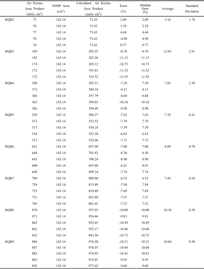 Table  3.  Measured  and  calculated  air  kerma  area  product  for  each  RQR  beam  quality Air  Kerma 