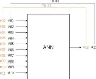 Fig. 1. Artificial neural networks and training data.와 구분하여  36보다 큰 수의 경우는 쉼표로 구분한다 . 박자는 1/4, 1/2, 3/4, 1, 3/2, 2, 3 ,4의 8개의 박자를 1부터 8까지 숫자화 했다[11]