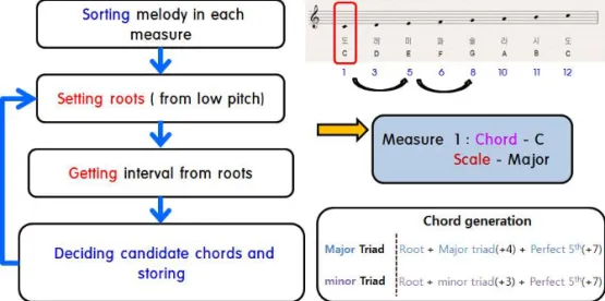 Fig. 2. Chord candidate generation.자인 경우 마디에 박자의 합이 4.5박자인 경우 가장 큰 박자에서 0.5박자를 빼어 수정한다.4