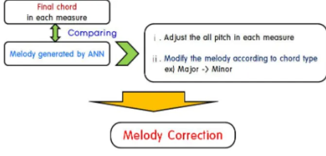 Fig. 3. Final chords selection from money chord pro- pro-gression.
