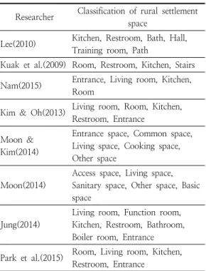 Table  4.  Classification  of  residential  space  in  rural  areas 설계 기준의 적용성을 강화하였다