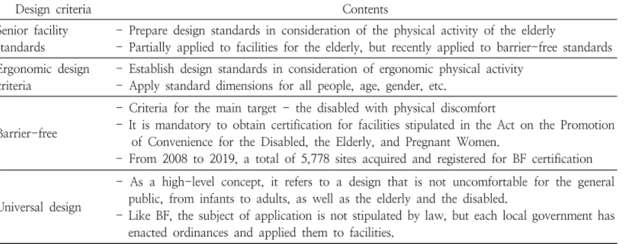 Table  6.  Criteria  for  creation  an  elderly-friendly  type2.  고령자  친화형  설계  기준  검토