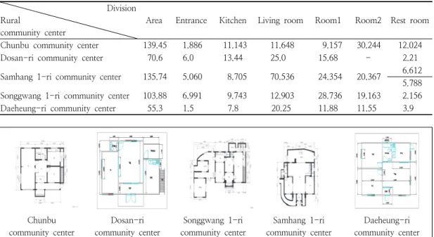 Table  7.  Area  of  the  residential  space  of  the  study  site