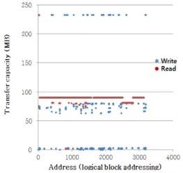 Fig.  1.  The  analysis  of  communication  between  PACS  and  HDD  during  reading  CT  image.